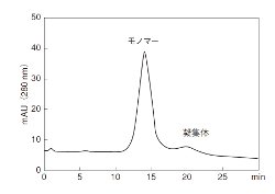 NH2-750でのIgG分離例